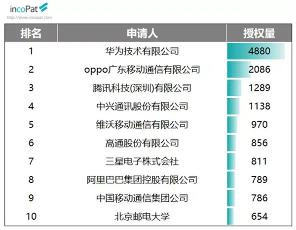 2020年我国发明专利授权数据公布：华为第一、OPPO第二