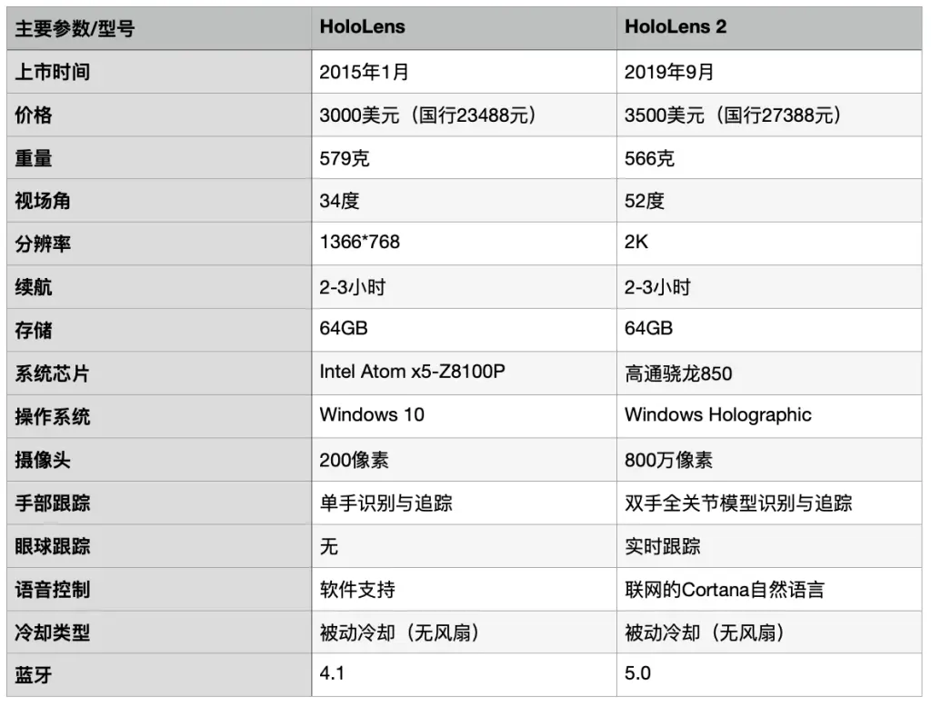 苹果AR眼镜最强爆料！覆盘5大科技巨头的AR梦