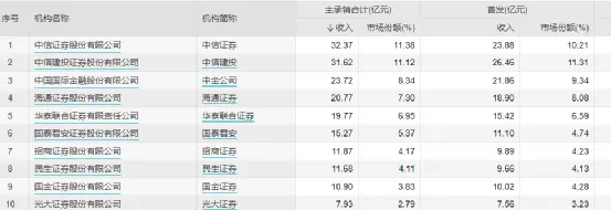 龙头券商IPO费率跌至0.77％！投行展业再现“超低价”