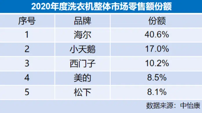 超越小天鹅、西门子，国产洗衣机巨头一家独大，销量是美的5倍