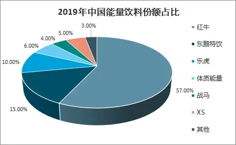 翻不过红牛“大山”的东鹏特饮，会成为下一个露露、农夫山泉还是康师傅？