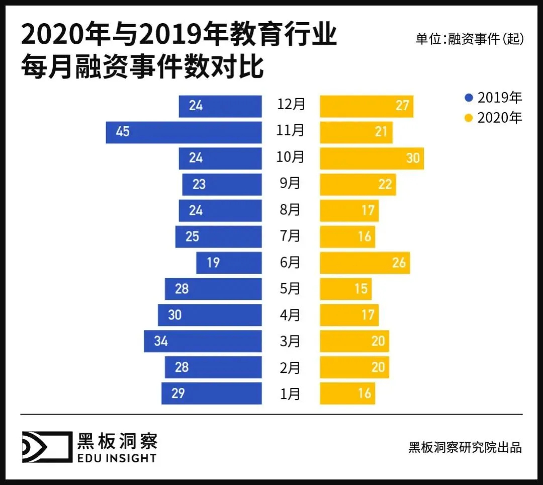 2020年教育行业融资风向报告，创投圈的钱都去哪了？