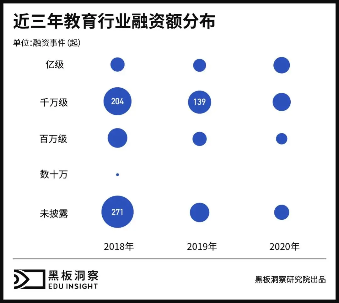 2020年教育行业融资风向报告，创投圈的钱都去哪了？