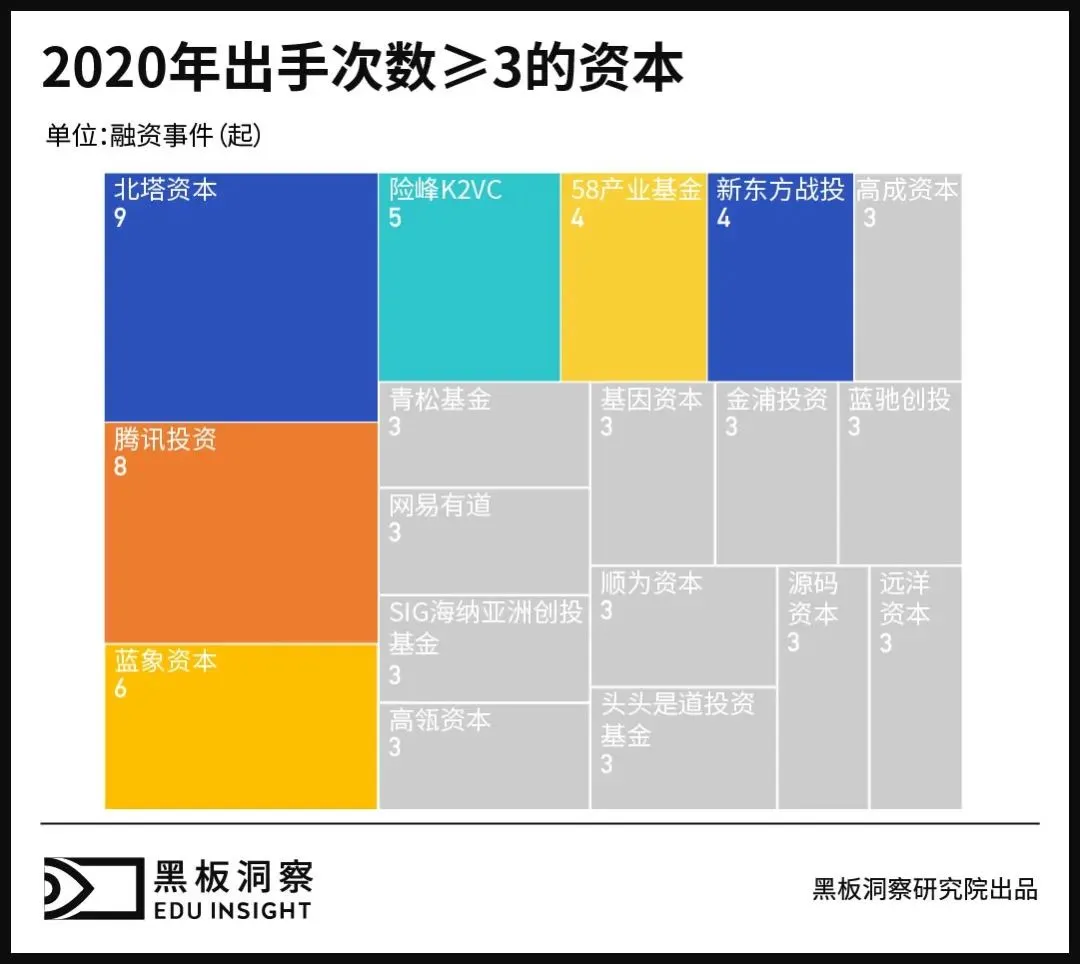 2020年教育行业融资风向报告，创投圈的钱都去哪了？