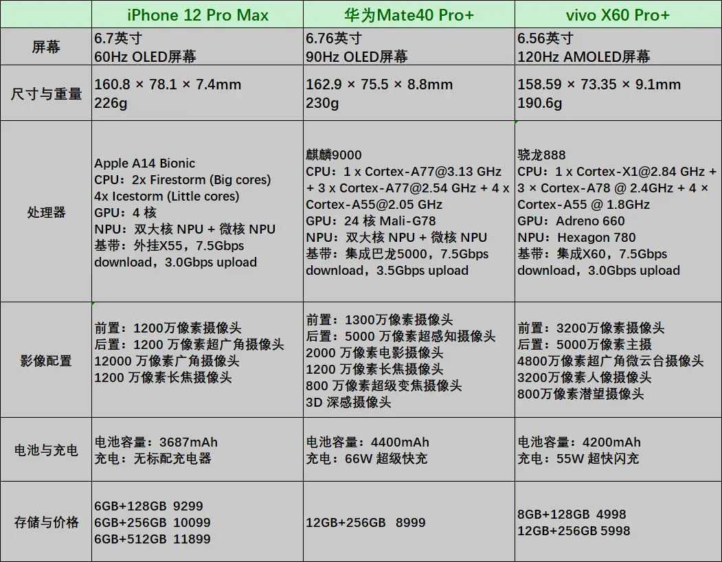 5nm超大杯旗舰大乱斗，苹果华为vivo谁是最后的赢家？