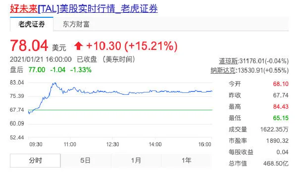 好未来2021财年第三季营收超预期 股价涨超15％