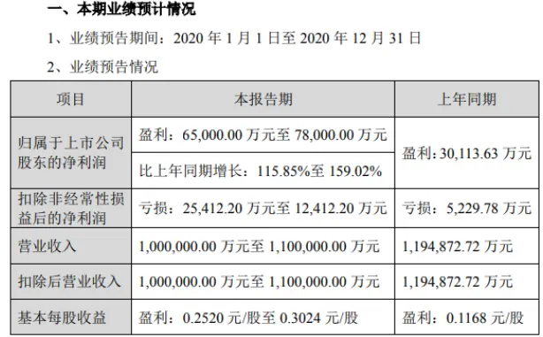 中国宝安2020年预计净利6.5亿-7.8亿增长115.85％-159.02％ 公允价值变动收益增加