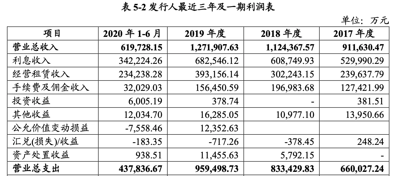 招银金融租赁拟发40亿金融债，去年上半年净利14亿、前五大客户东航等贷款余额约150亿