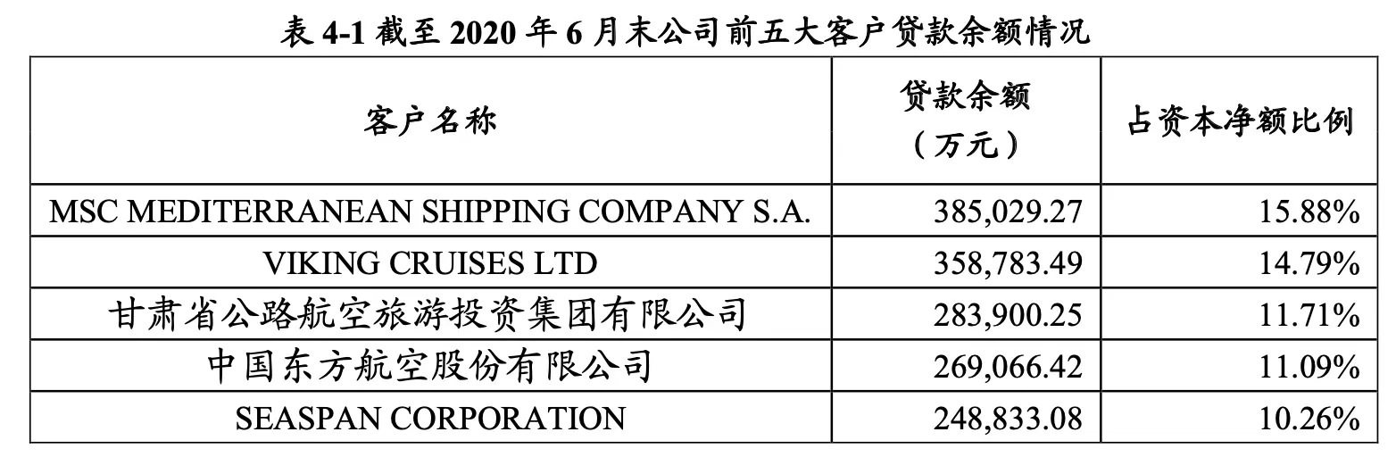 招银金融租赁拟发40亿金融债，去年上半年净利14亿、前五大客户东航等贷款余额约150亿