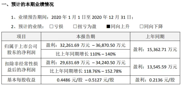 泰胜风能2020年预计净利3.23亿-3.69亿增长110％-140％ 陆上风电国内板块订单饱满