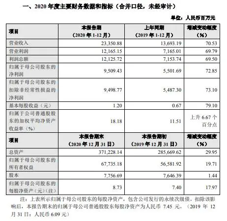 中信建投2020年净利95.09亿增长72.85％ 自营投资业务收入有较大幅度增长