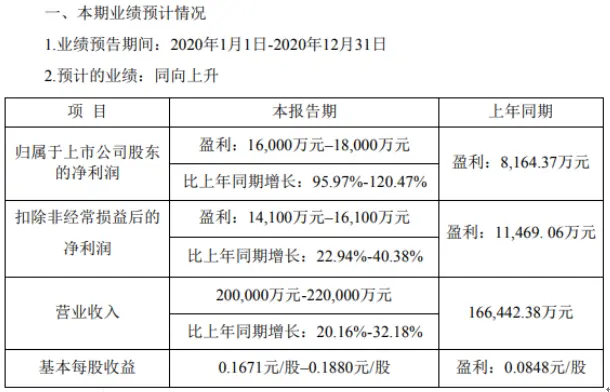 雅本化学2020年预计净利1.6亿-1.8亿增长95.97％-120.47％ 农药中间体产品订单充足