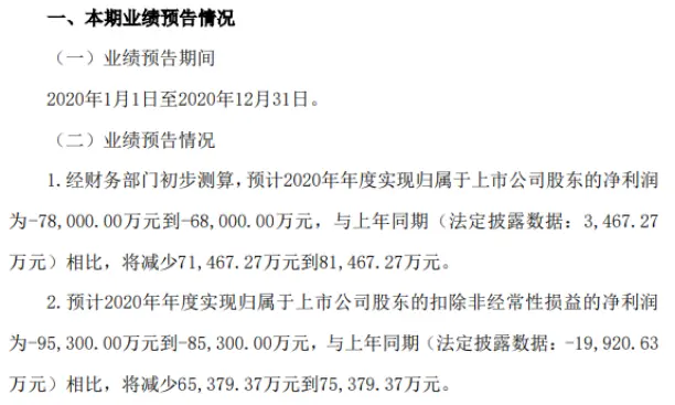 国新能源2020年预计亏损7.8亿-6.8亿 销售毛利率下降