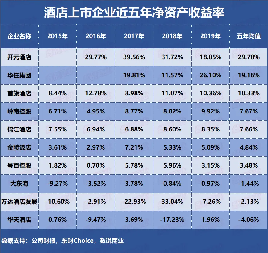 锦江、首旅、华住、开元、金陵……谁是盈利能力最强的酒店企业？