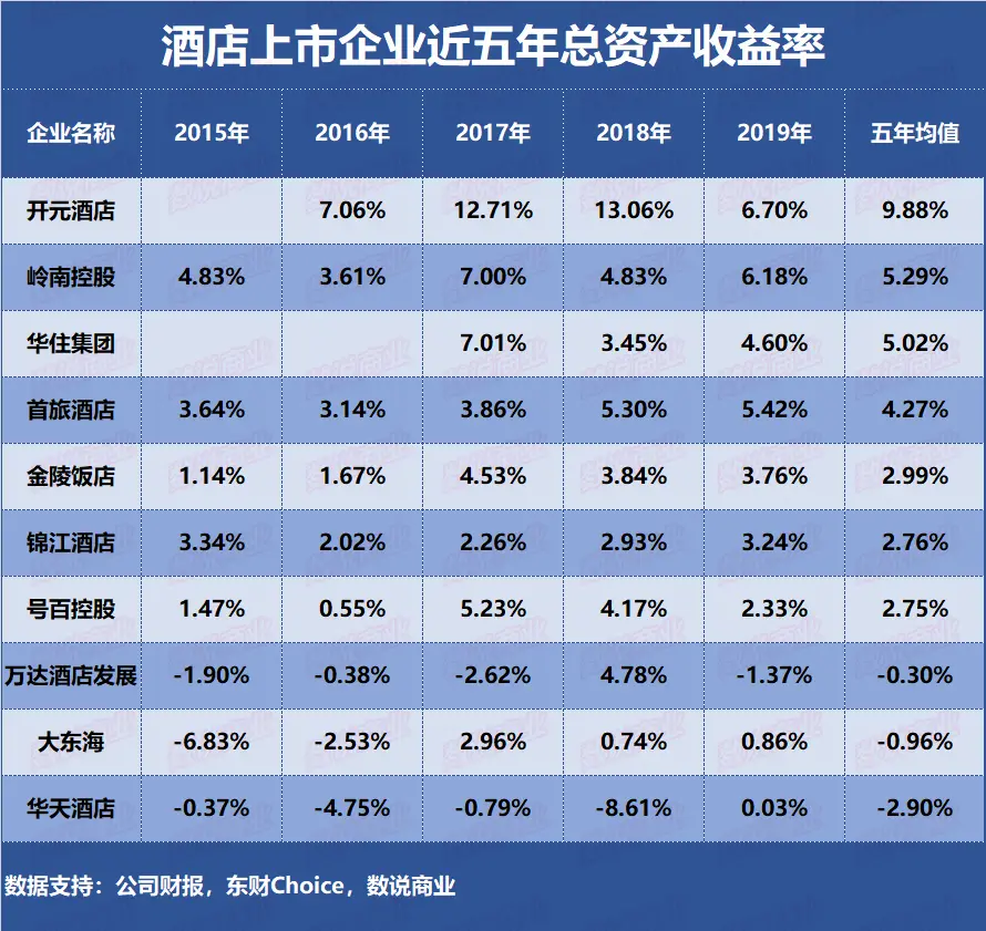 锦江、首旅、华住、开元、金陵……谁是盈利能力最强的酒店企业？