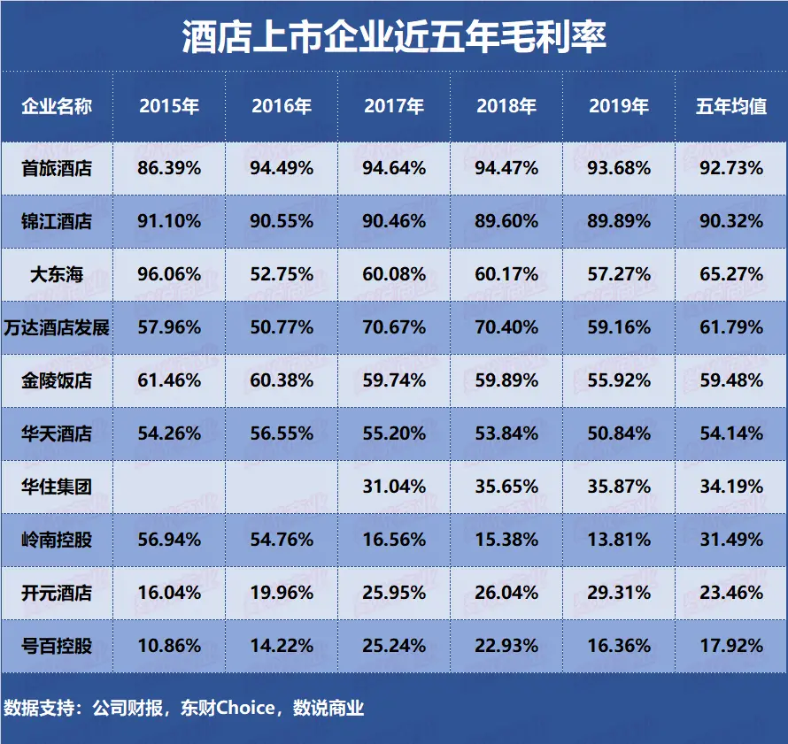 锦江、首旅、华住、开元、金陵……谁是盈利能力最强的酒店企业？