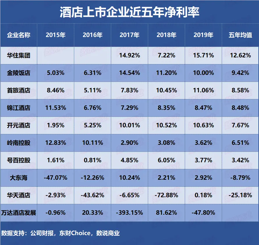 锦江、首旅、华住、开元、金陵……谁是盈利能力最强的酒店企业？