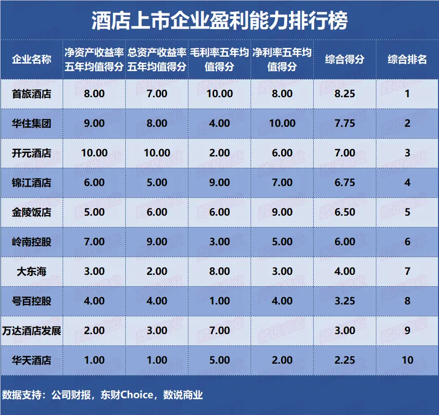 锦江、首旅、华住、开元、金陵……谁是盈利能力最强的酒店企业？