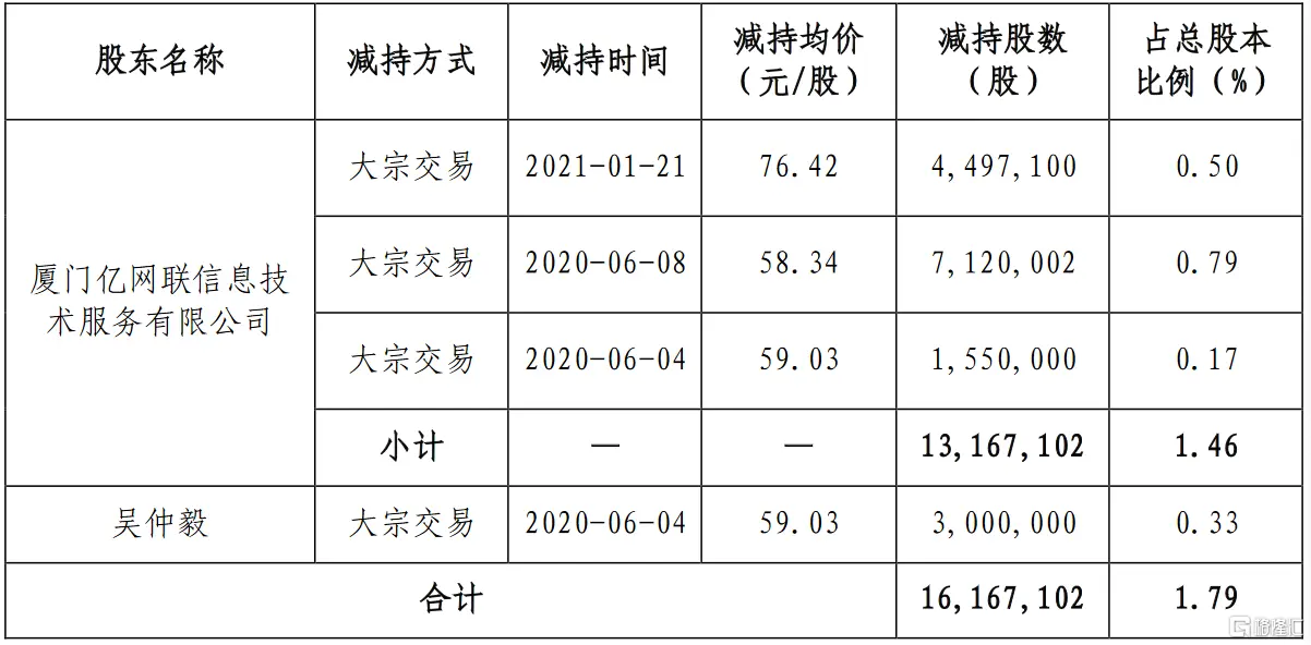 亿联网络（300628.SZ）：亿网联与实控人吴仲毅已累计减持1.79％的股份