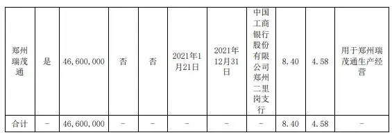 瑞茂通控股股东郑州瑞茂通质押4660万股 用于生产经营