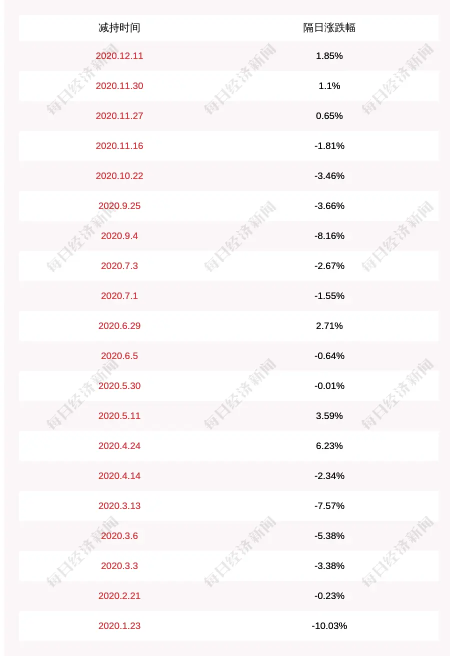 贝达药业：股东温州特瑞西创拟减持公司1239万股股份