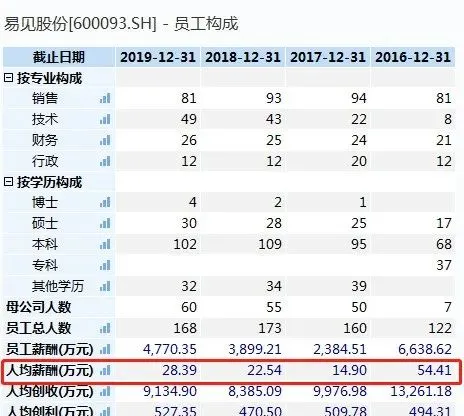 云南这家国企换帅，去年前三季度利润锐减