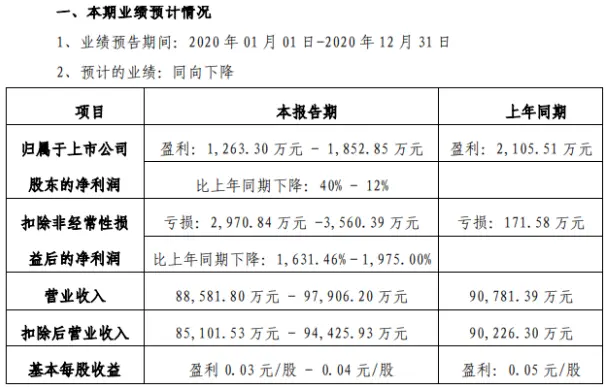 天瑞仪器2020年预计净利1263.30万-1852.85万下降12％-40％ 销售订单减少