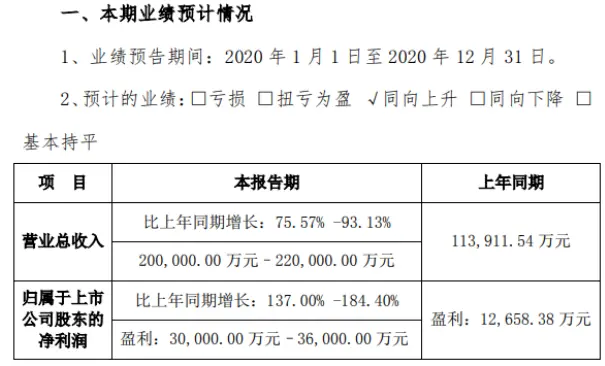 锦浪科技2020年预计净利3亿-3.6亿增长137％-184％ 国内外销售均快速增长