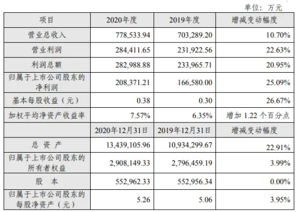 长江证券2020年度净利20.84亿增长25.09％ 财富管理等多项业务实现增长