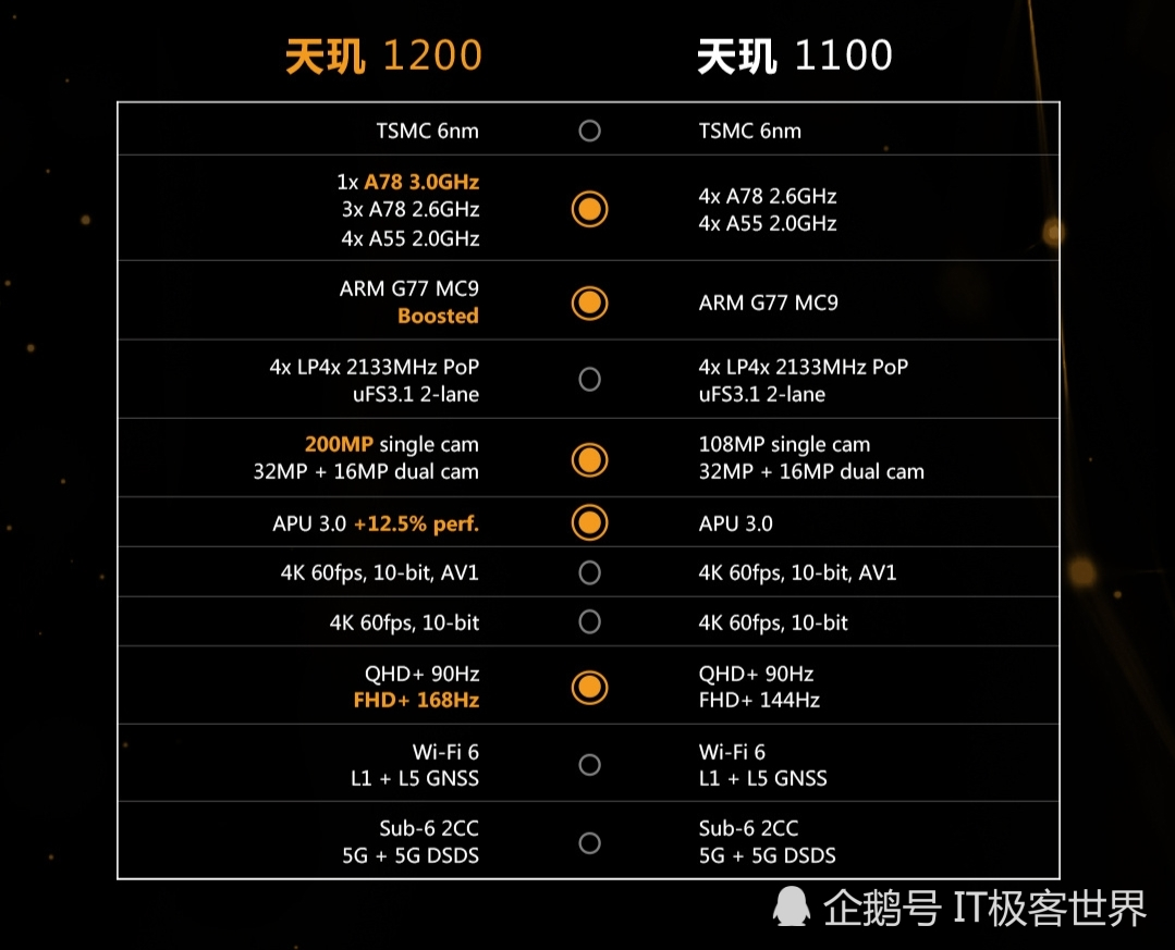 天玑1200对比天玑1100，硬件参数差距“不太明显”