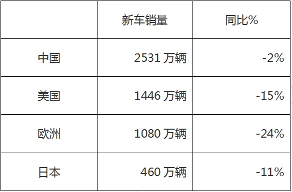 2020年全球汽车市场大幅下滑，新能源汽车异常火爆（上）