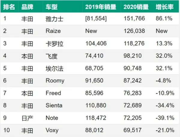 2020年全球汽车市场大幅下滑，新能源汽车异常火爆（上）