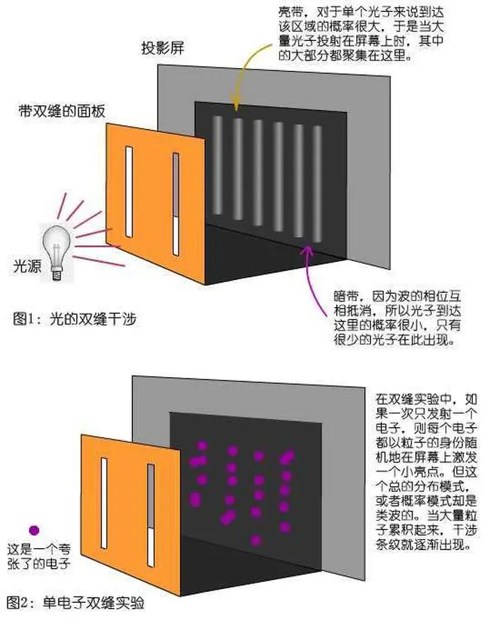 双缝干涉实验为何会有人感觉很恐怖？到底怎么了？