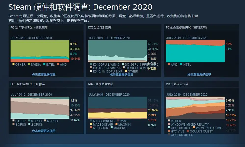 无卡可用！1060占率不降反升，矿主奸商到底吞了多少30系显卡？