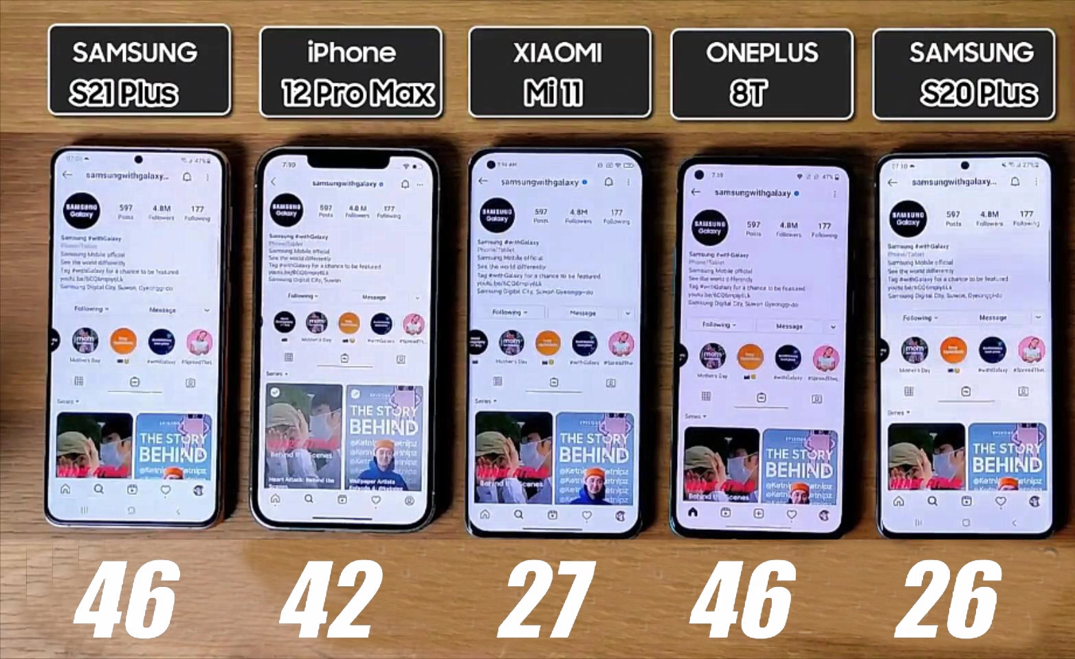 5款旗舰机续航比较：iPhone12ProMax排第2，第1名被它夺走