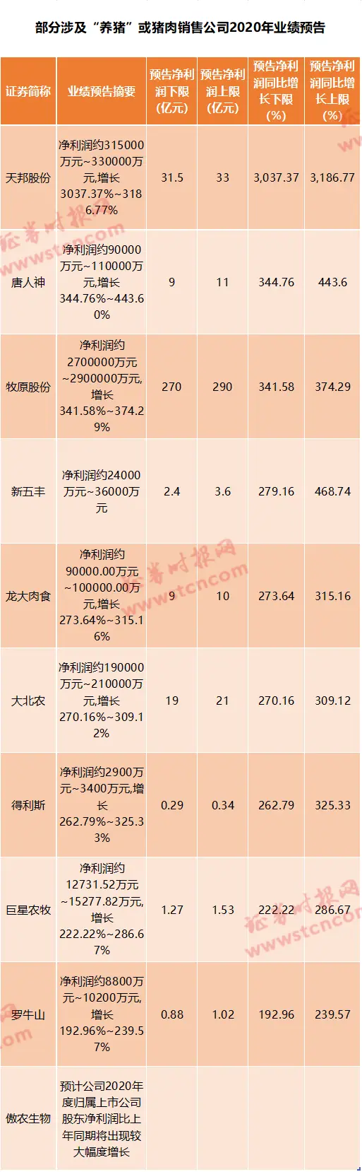 日赚近1亿！“猪茅”业绩逆天，更有猪企净利暴增超1000倍，行业赚钱本领碾压科技、房地产