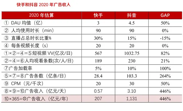 快手亏损百亿，估值却3000亿，融资420亿上市，目的何在？