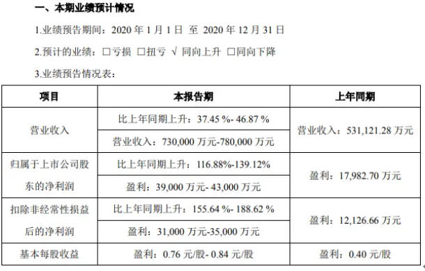 中伟股份2020年预计净利3.9亿-4.3亿增长116.88％-139.12％ 核心客户销售收入增长