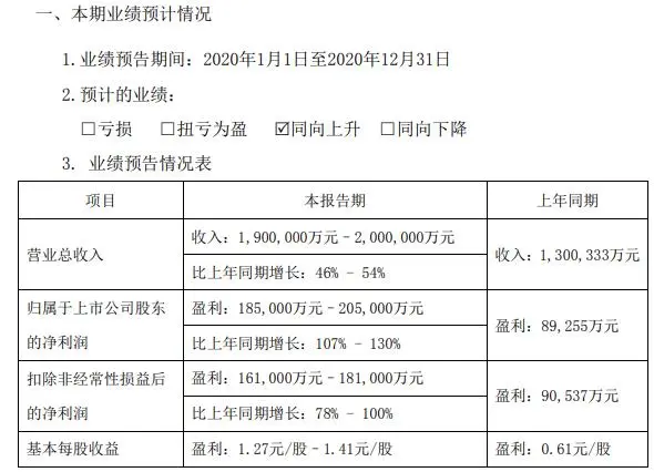 阳光电源2020年预计净利18.5亿-20.5亿同比增长107％-130％ 持续优化产品结构