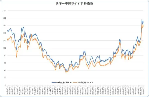 新华指数｜进口矿价格小幅下跌 短期或震荡偏弱