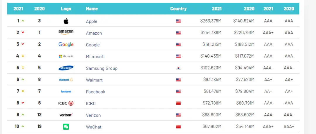 2021年全球品牌价值500强出炉：工行、微信进入前十，京东方首次上榜