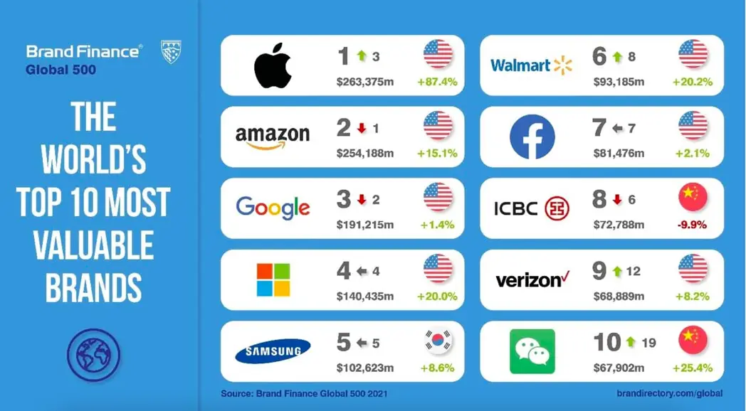 2021年全球品牌价值500强：苹果价值最高 微信实力最强