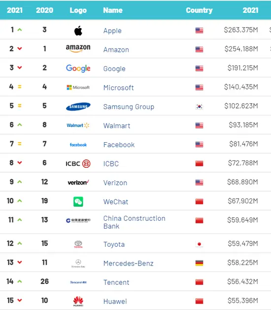 2021年全球品牌价值500强：苹果价值最高 微信实力最强