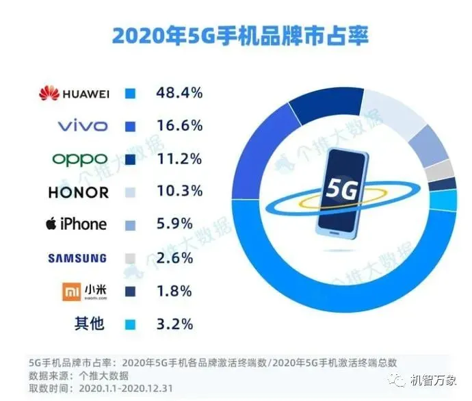 2020年国内5G手机市占率排名华为占近半数 三个品牌占据单机Top15