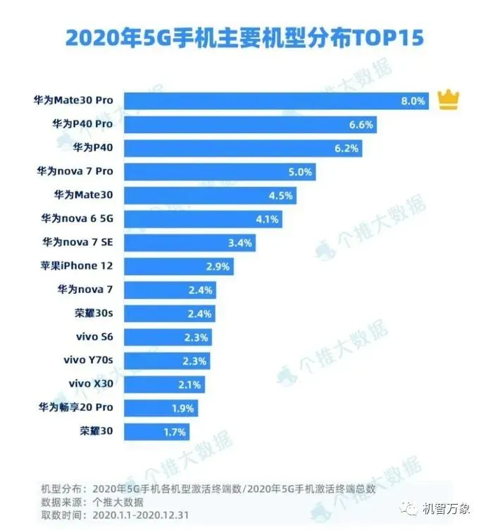 2020年国内5G手机市占率排名华为占近半数 三个品牌占据单机Top15