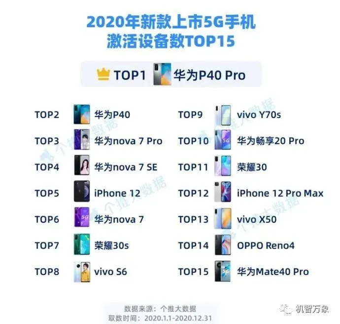 2020年国内5G手机市占率排名华为占近半数 三个品牌占据单机Top15