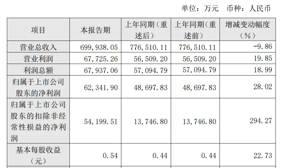 国网信通2020年度净利6.23亿增长28.02％ 营业费用减少