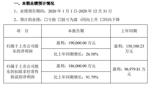 天山铝业2020年预计净利19亿同比增长26.58％ 下游需求持续旺盛