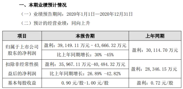 普利制药2020年预计净利3.91亿-4.37亿增长30％-45％ 药品研发不断加强