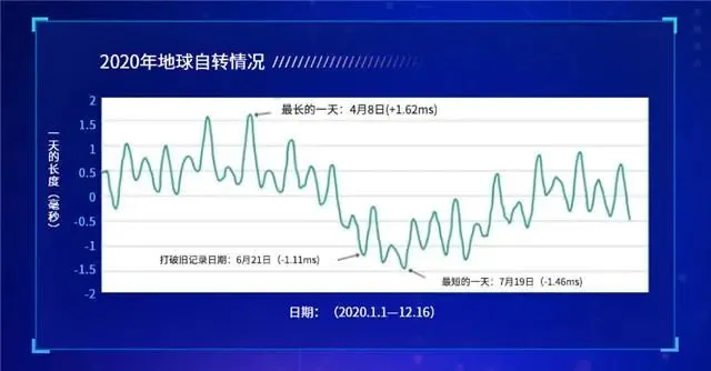 地球自转加速！怎么办？